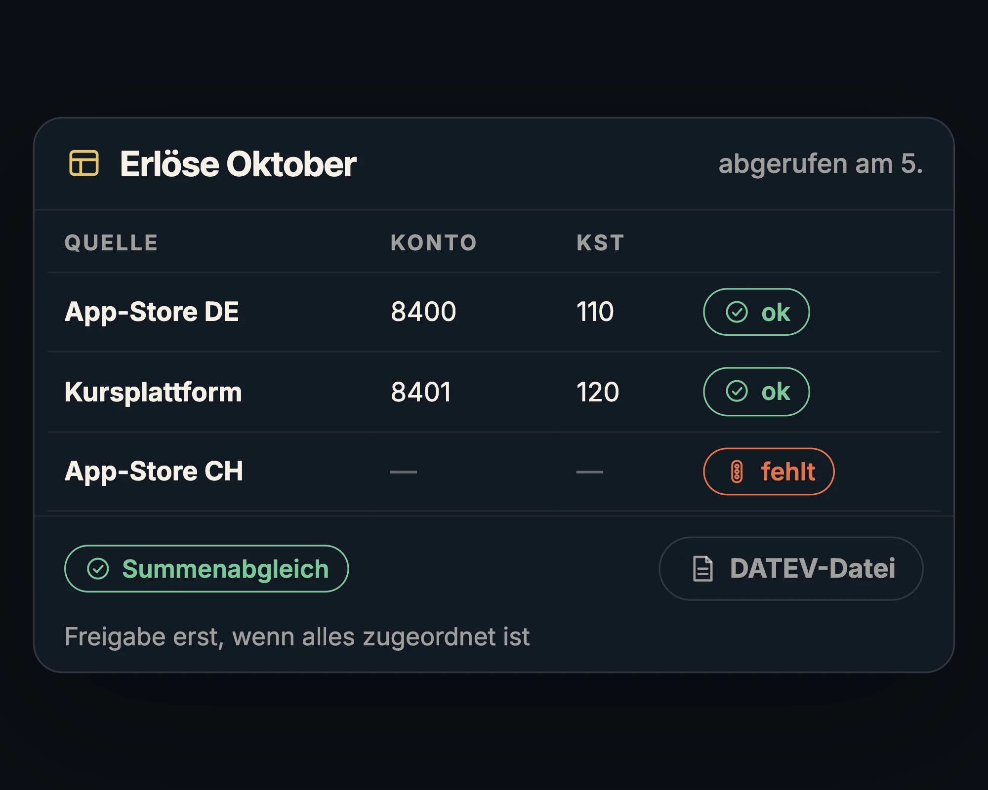 Prüf-Cockpit der Erlöse mit Konto und Kostenstelle je Quelle, eine fehlende Zuordnung markiert, Summenabgleich und DATEV-Datei