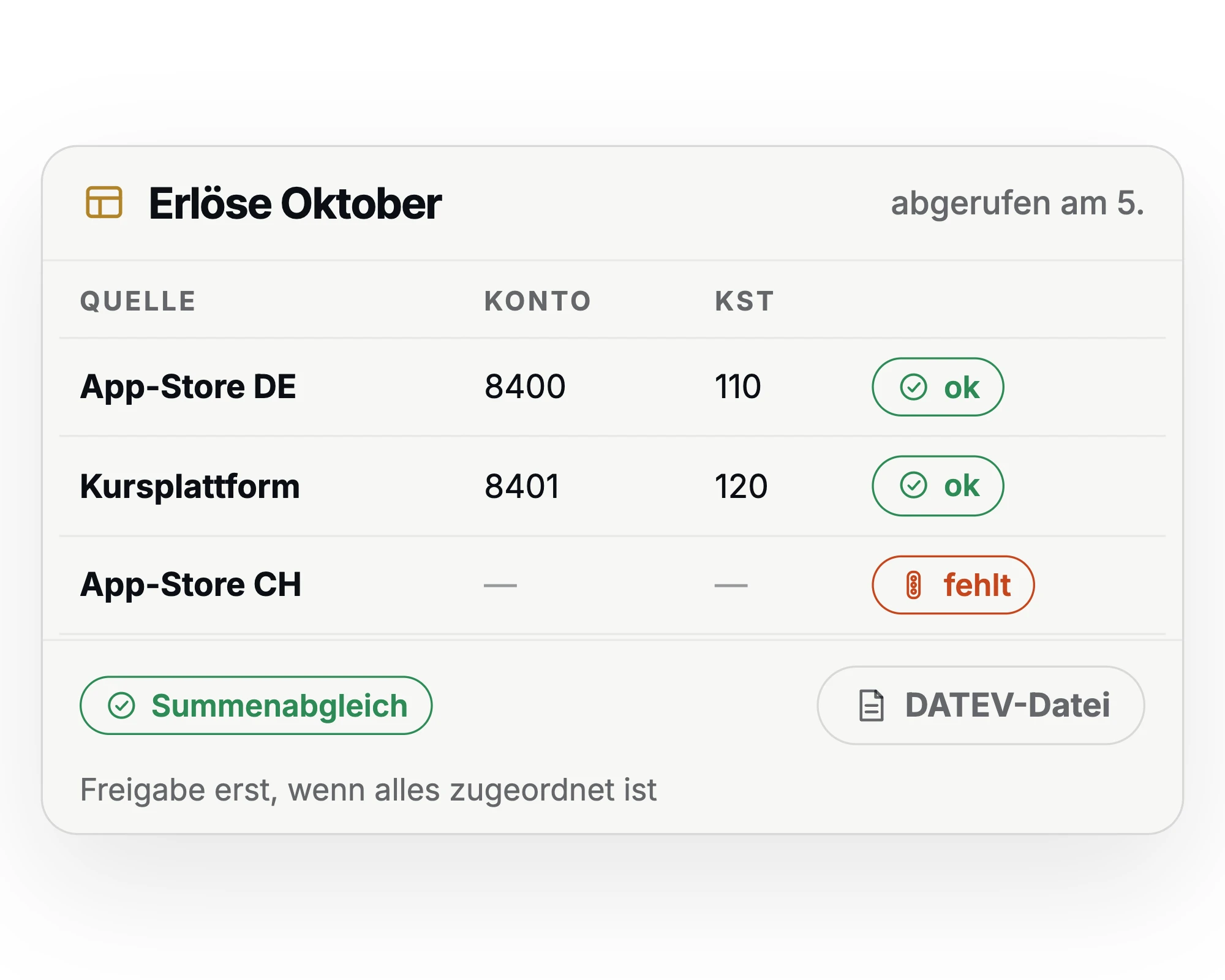Prüf-Cockpit der Erlöse mit Konto und Kostenstelle je Quelle, eine fehlende Zuordnung markiert, Summenabgleich und DATEV-Datei