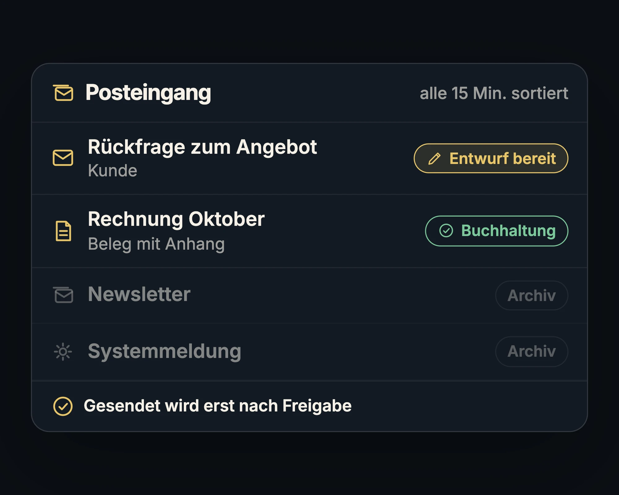 Sortierter Posteingang: Kundenanfrage mit Antwort-Entwurf, Rechnung an die Buchhaltung, Newsletter und Systemmeldung im Archiv; gesendet wird erst nach Freigabe