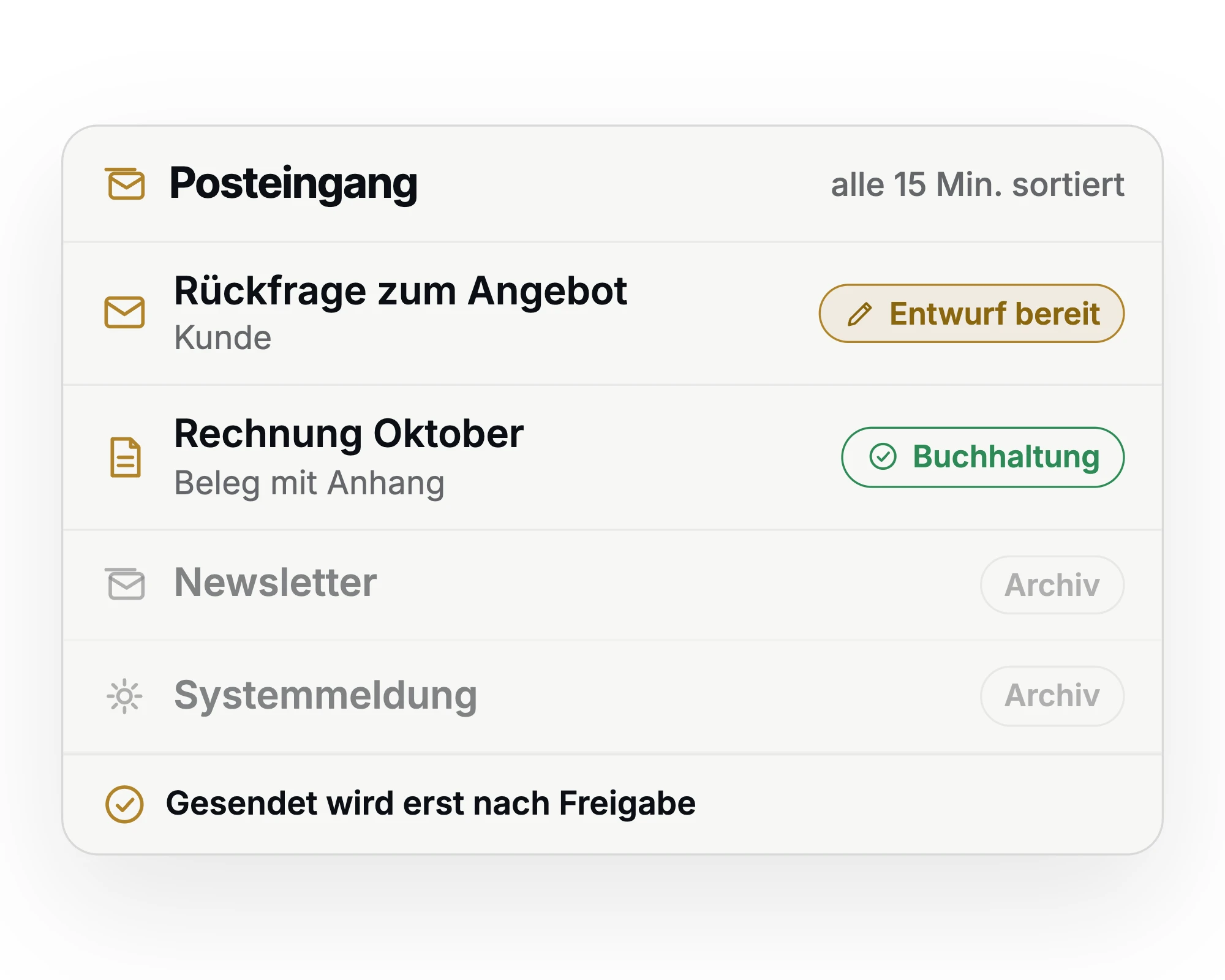 Sortierter Posteingang: Kundenanfrage mit Antwort-Entwurf, Rechnung an die Buchhaltung, Newsletter und Systemmeldung im Archiv; gesendet wird erst nach Freigabe