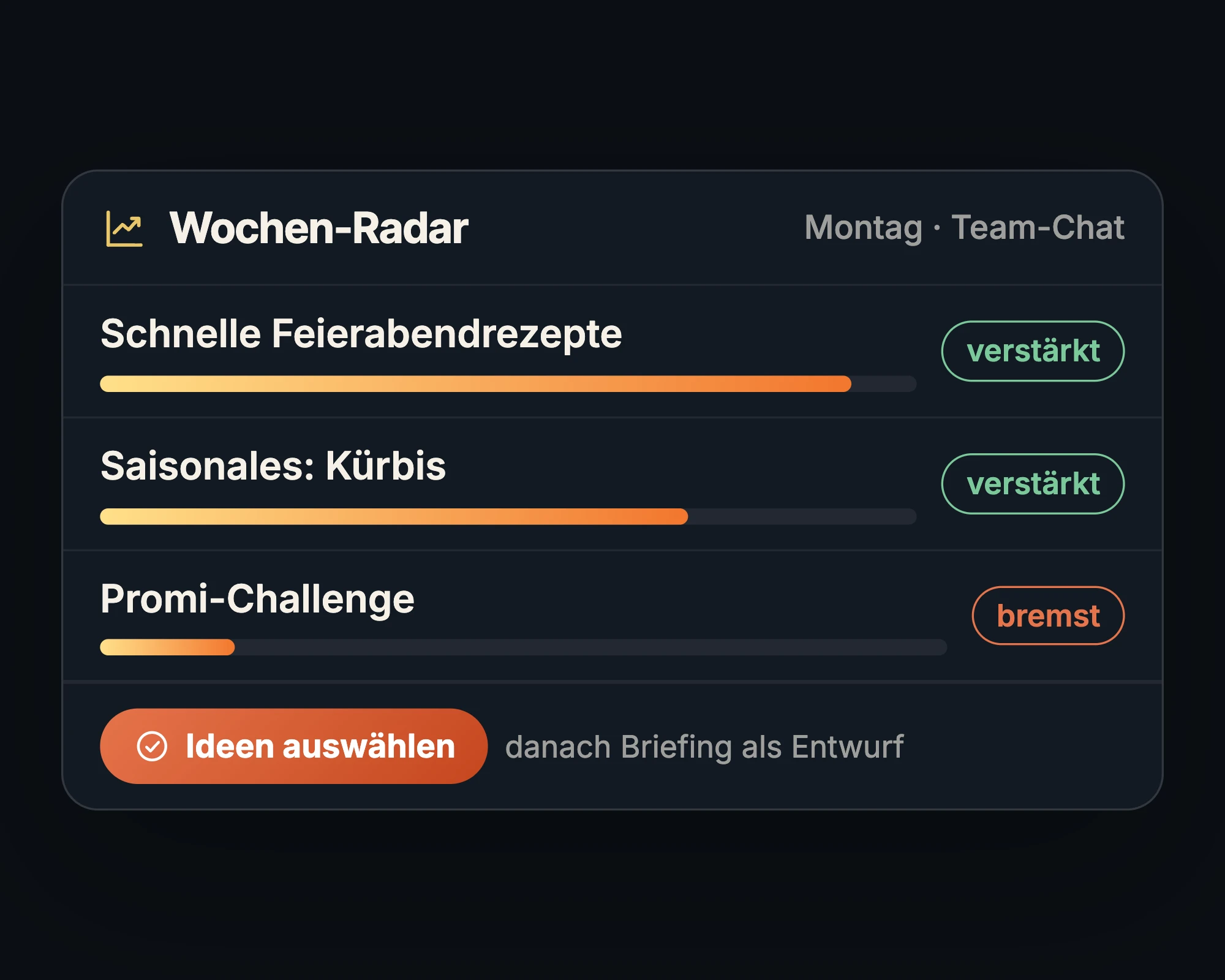 Wochen-Radar im Team-Chat: Themen nach Passung zur Community bewertet, verstärkend oder bremsend, mit Auswahl der Ideen