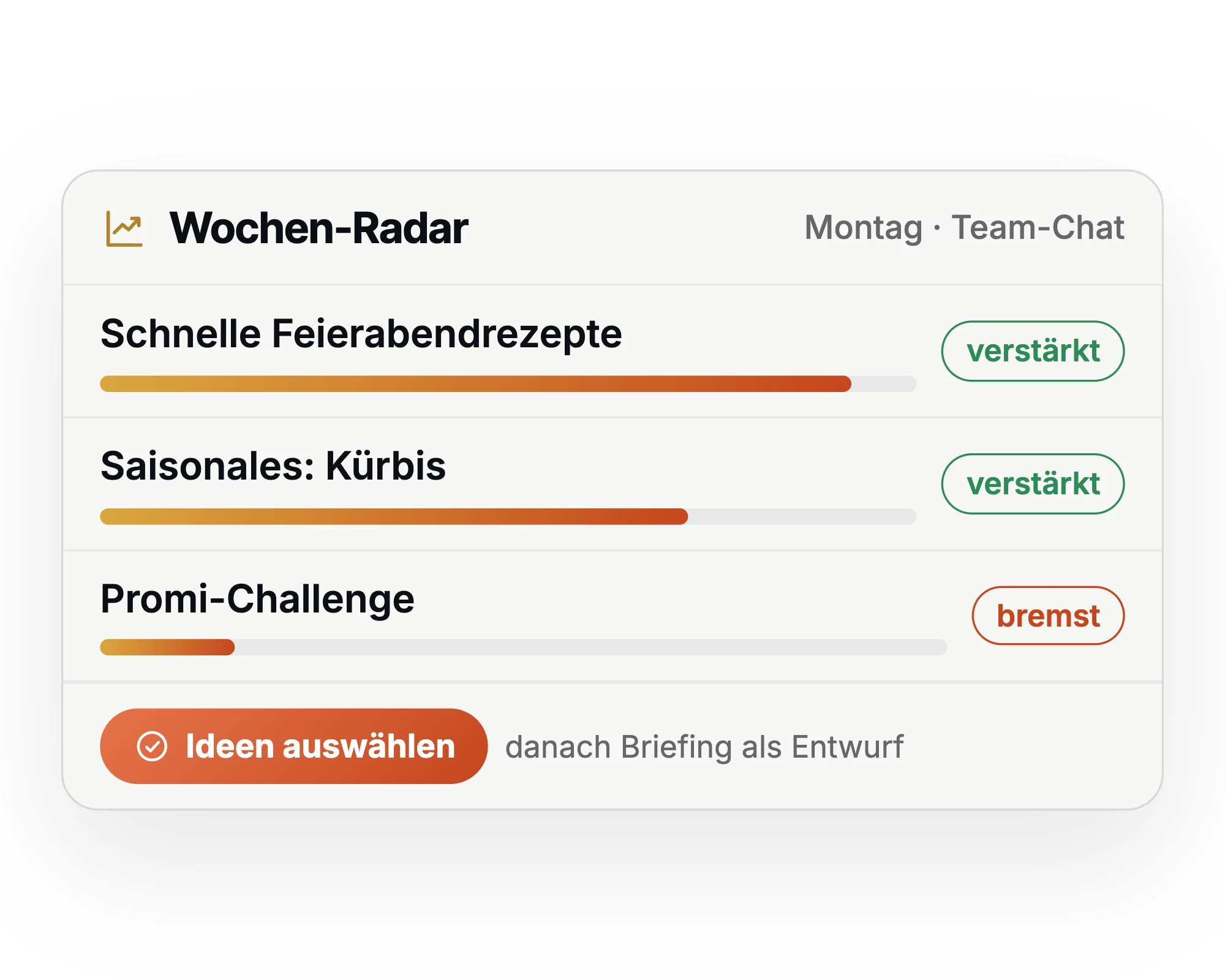 Wochen-Radar im Team-Chat: Themen nach Passung zur Community bewertet, verstärkend oder bremsend, mit Auswahl der Ideen